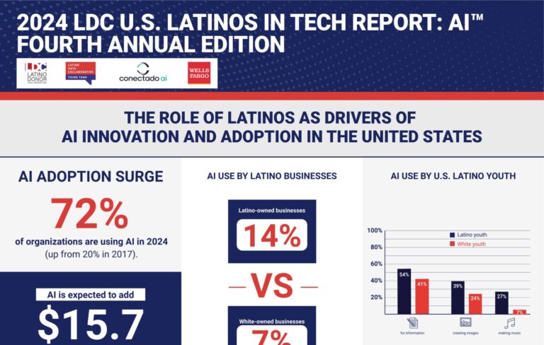 Latinos Are Taking Over Tech